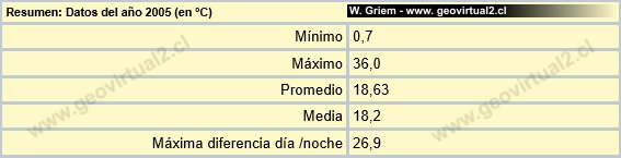 Resumen datos clima 2005