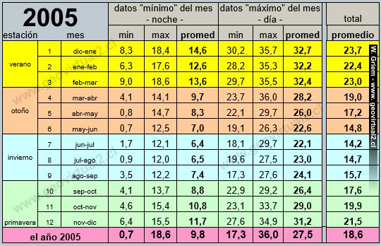 Resumen datos 2005 clima