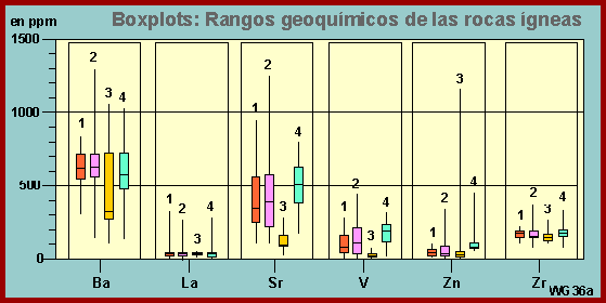Geoquimica de Diques - Boxplots