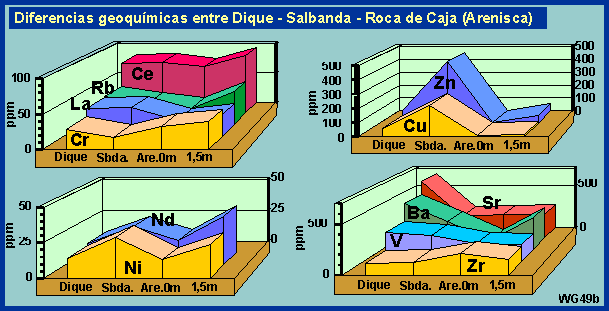 geoquimica dique - salbanda
