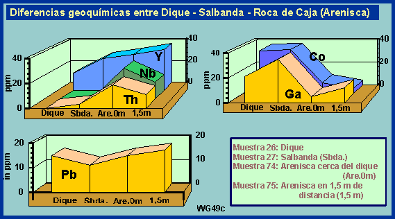 geoquimica dique - salbanda