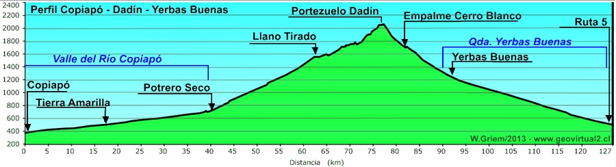 Perfil morfológico de la Ruta Cerro Blanco, Region de Atacama, Chile