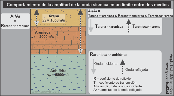 Amplitud de la onda sismica en diferentes medios