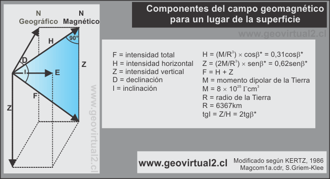 Vectores del campo magnético en la superficie