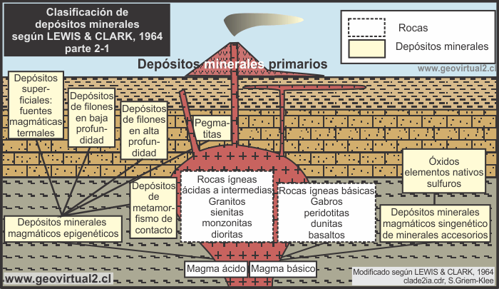 Clasificación de depósitos primarios