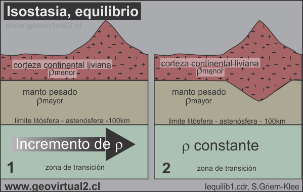 Equilibrio y isostasía