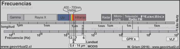 Frecuencias en la prospección