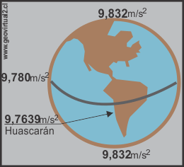 gravetación de la tierra
