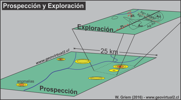 Prospección y Exploración