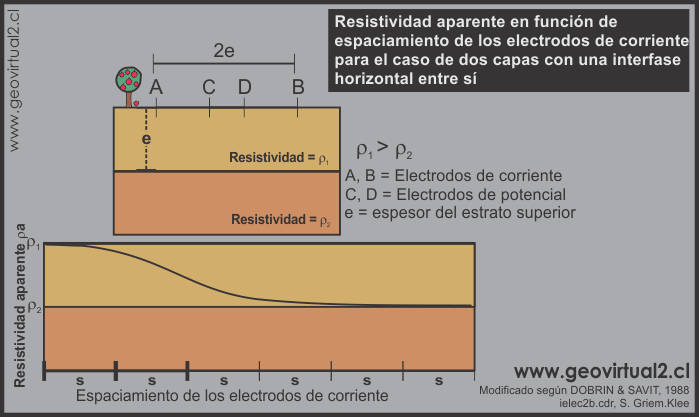 Resistividad aparente