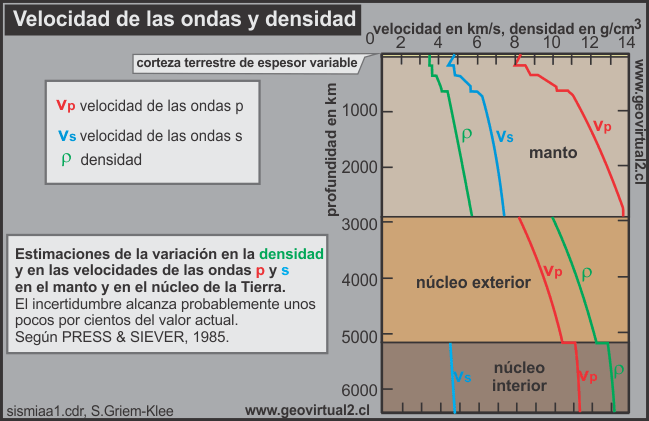 Interior tierra: Velocidad de las ondas sismicas