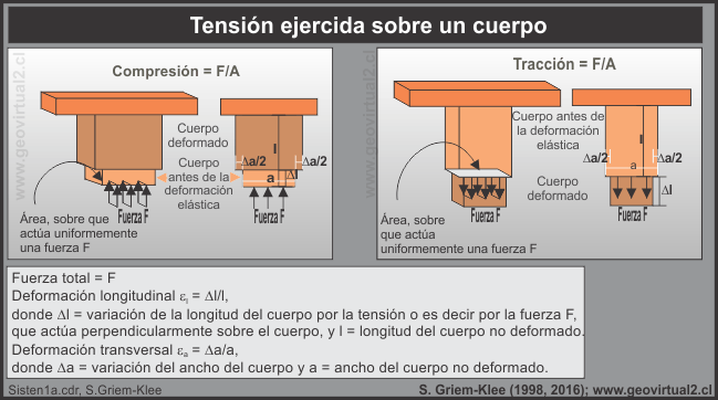 Tension sobre un cuerpo
