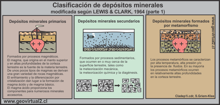 Tipos de Depósitos: primario 