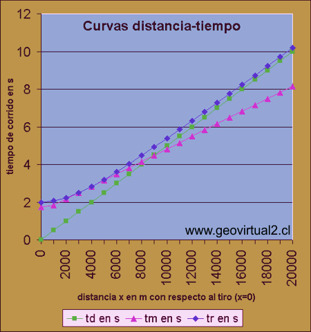 Tiempo y distancia de ondas sismicas