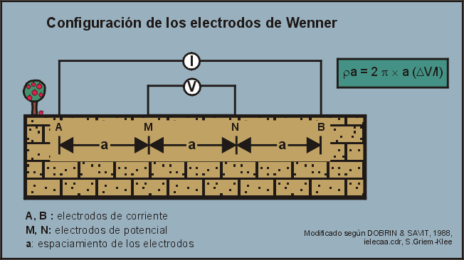 Exploraciones Mineras, prospección