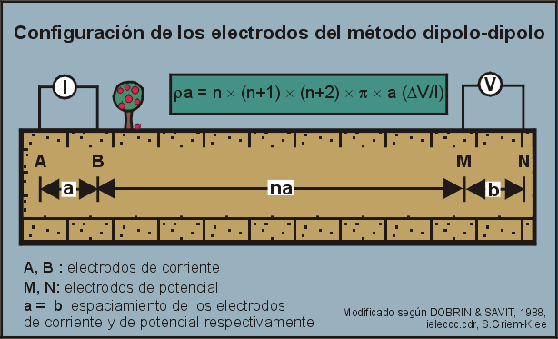 Exploraciones Mineras, prospección