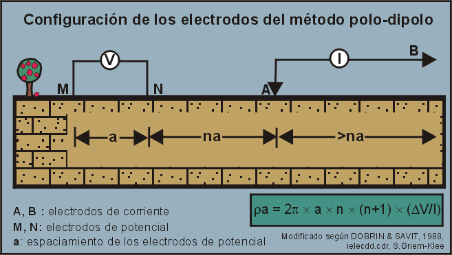 Exploraciones Mineras, prospección