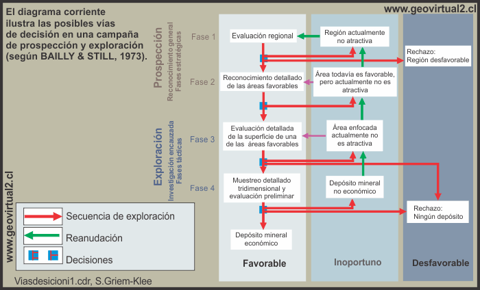 Via de decición en la prospección