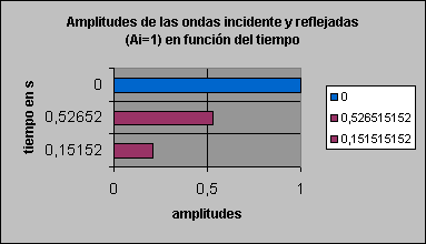 ObjetoGráfico Amplitudes de las ondas reflejadas (con repecto a Ai = 1) en función del tiempo 