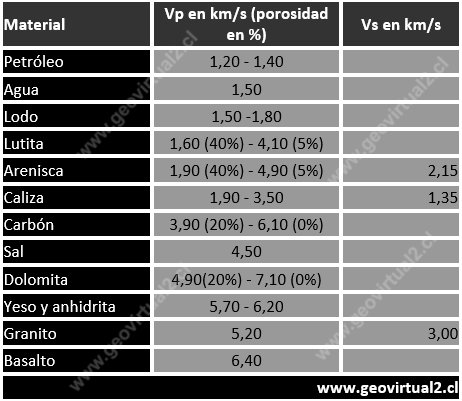 Velocidades de las ondas sismicas