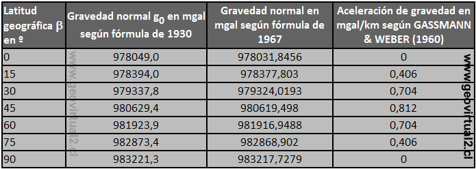 Tabla gravimetría