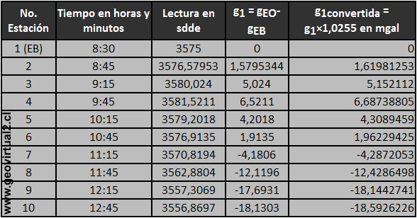 Tabla de gravimetría