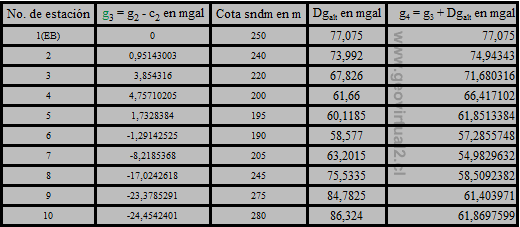 Tabla 7 gravimetría