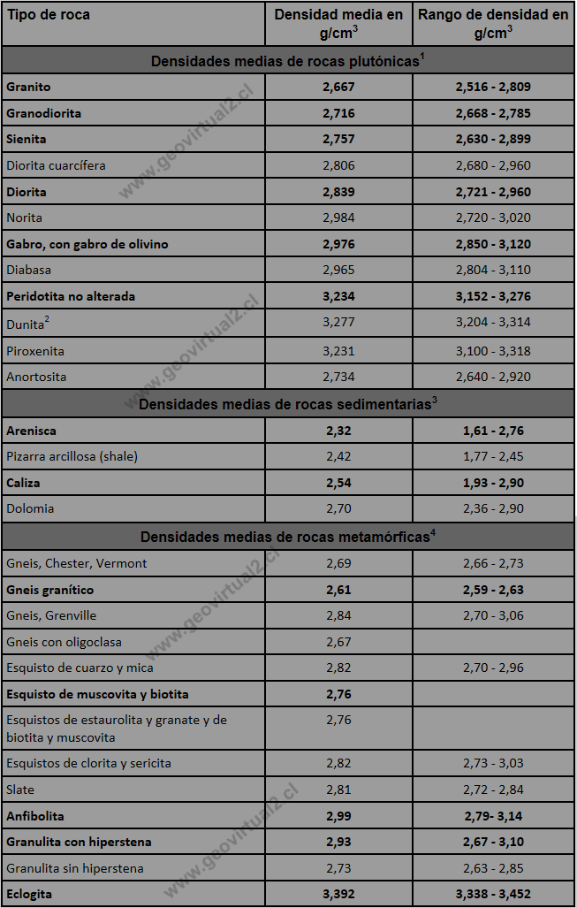 Tabla de las densidades