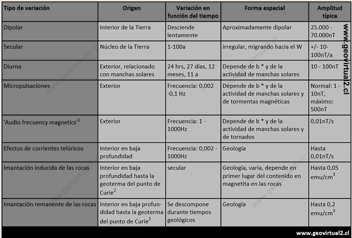 Tabla de variaciones magneticas