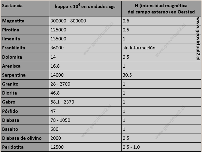 Tabla magnetometría 3