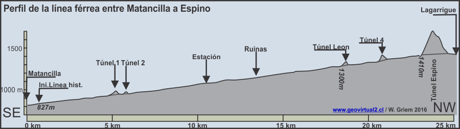 Perfil del trayecto nuevo