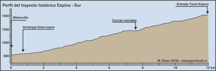 Perfil del trayecto histórico
