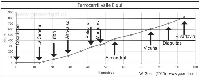 Perfil del ferrocarril Elqui