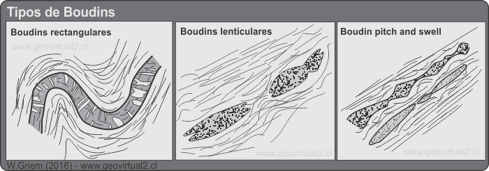 Boudins en la geología
