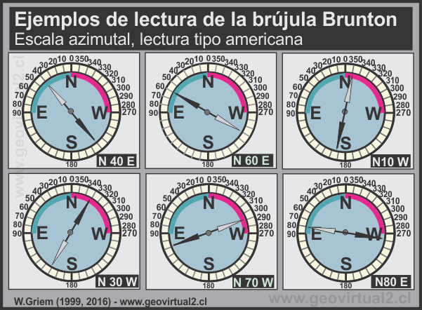 Lectura brújula Brunton - tipo americano