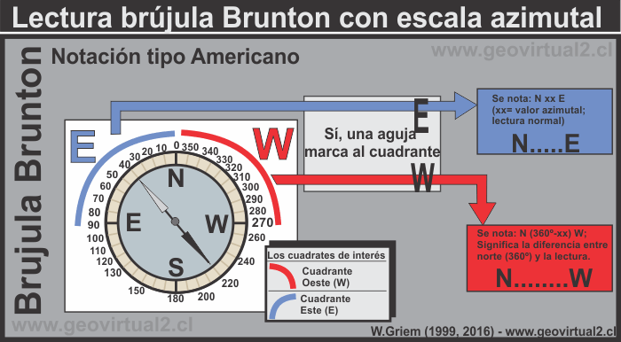 Uso de la brujula Brunton, lectura