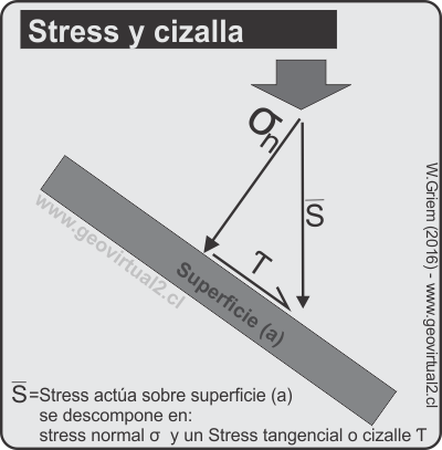 Descomposición de cizalla y stress
