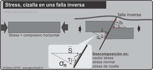 Cizalla y Stress en una falla inversa