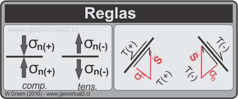 Reglas y convenciones sigma y Tau
