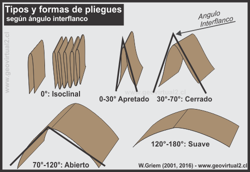 Clasificación de pliegues por ángulo interflanco