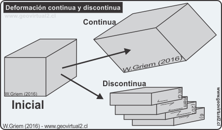 Deformación Continua y discontinua