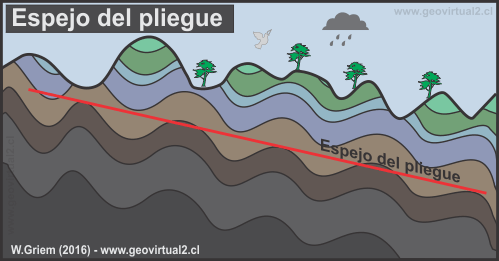 Pliegues con espejo inclinado y morfología