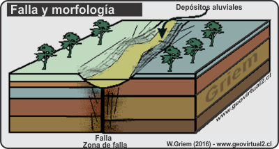 Morfología y falla tectónica
