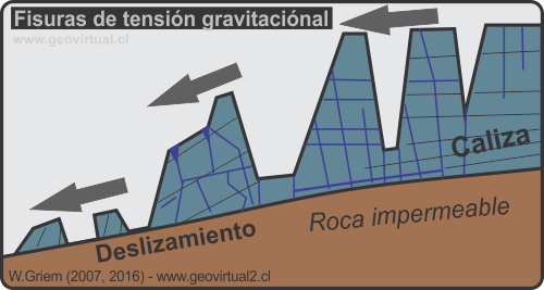 Fisuras y movimientos gravitacionales