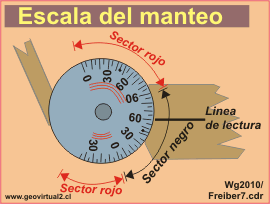 Escala del manteo de la brujula Freiberger