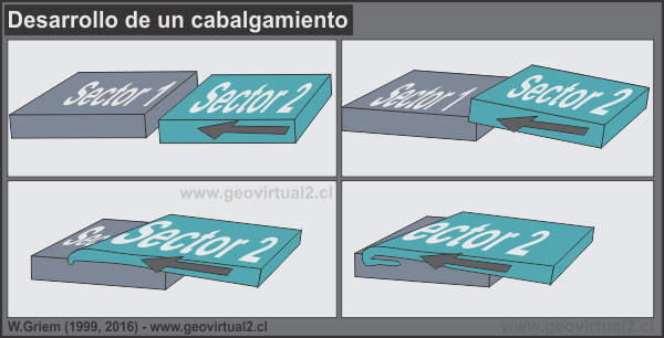 Desarrollo de un cabalgamiento