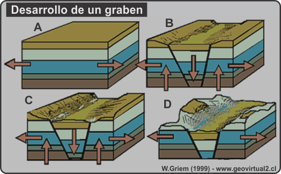 Desarrollo de un graben