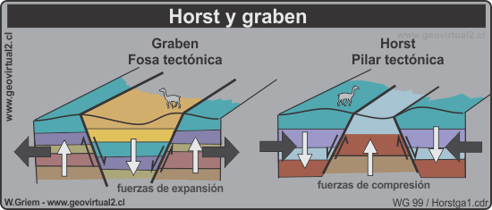 Horst y graben,fallas tectónicas