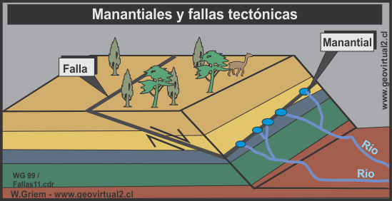 Manantiales y fallas tectónicas