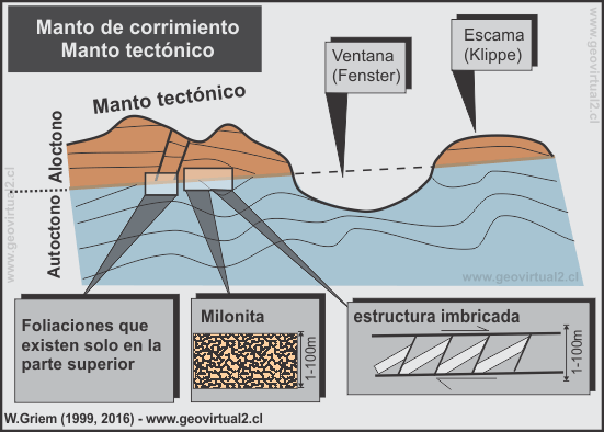 Manto tectónico y cabalgamiento